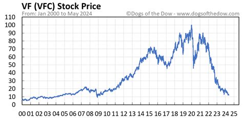 carhartt stock price chart|vfc stock news today.